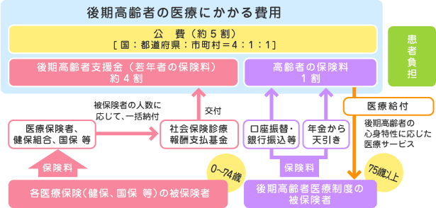 後期 高齢 者 医療 保険 料