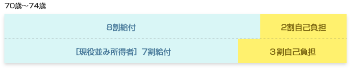70歳~74歳