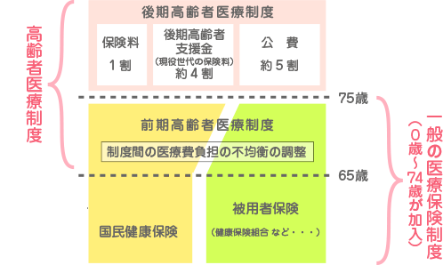 者 と 高齢 は 前期